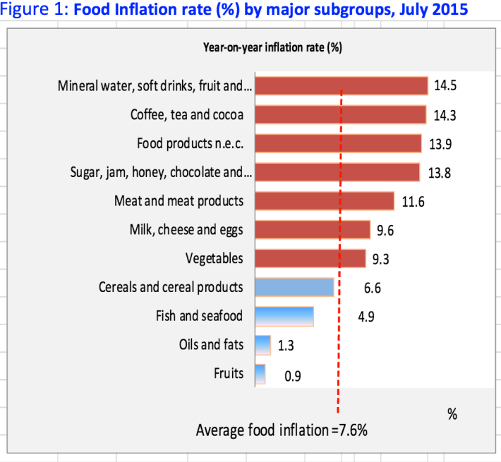 food-inflation